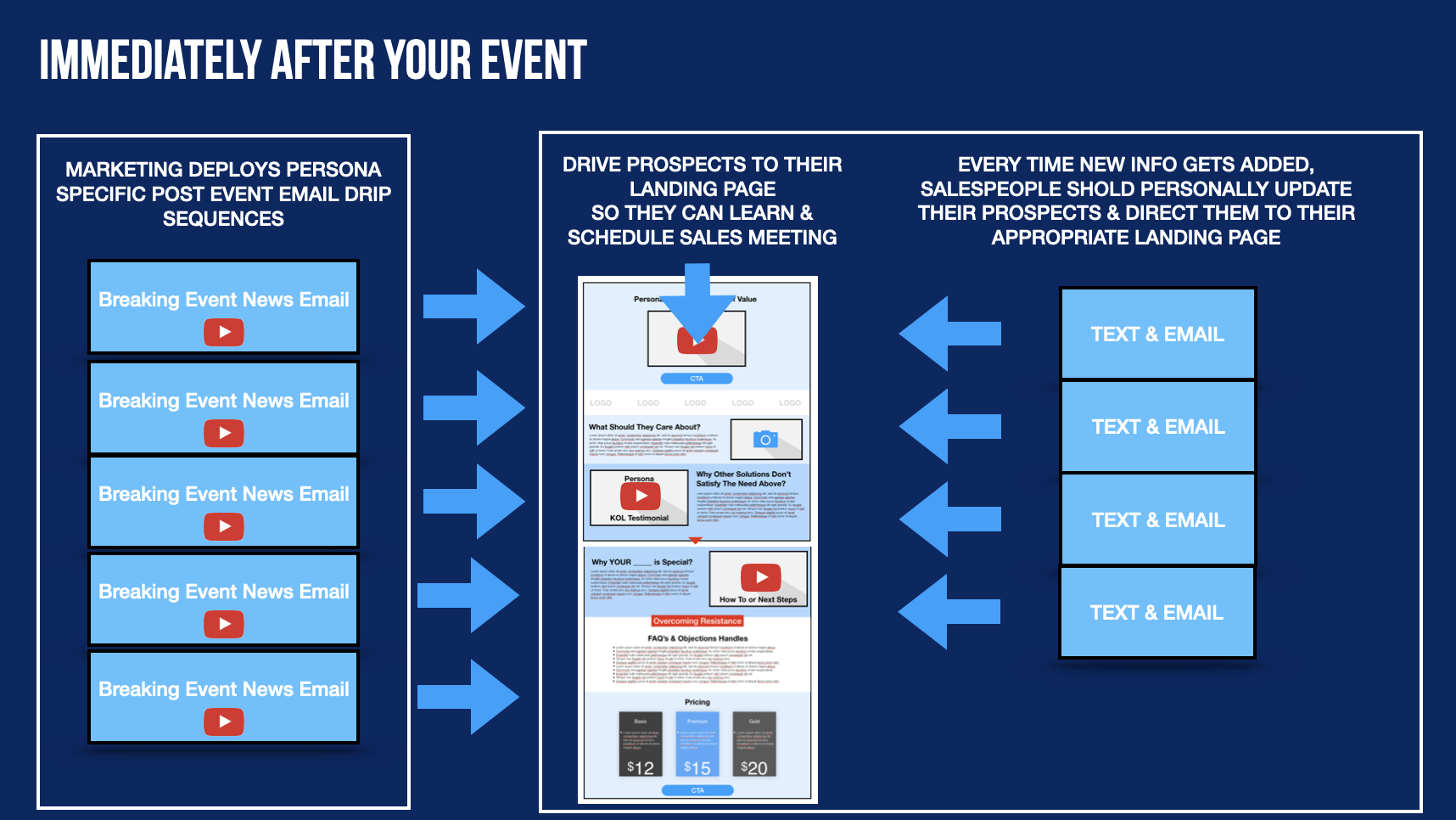 steps to take immediately after a conference to boost sales