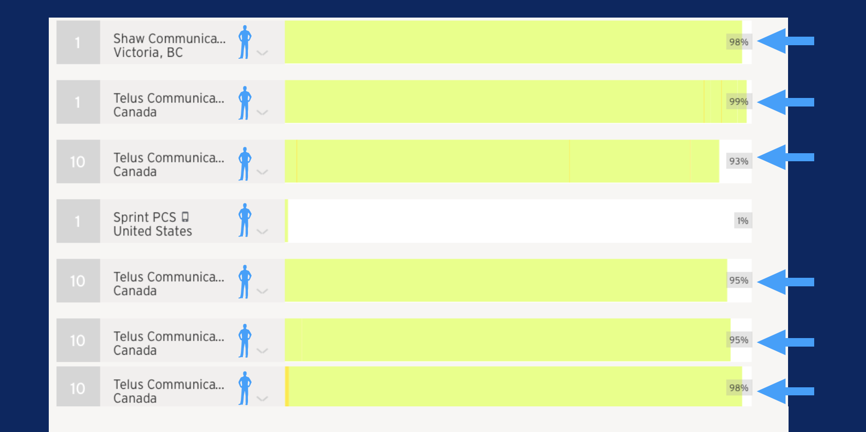 Backend data like video engagement times can help your sales team determine interested leads.