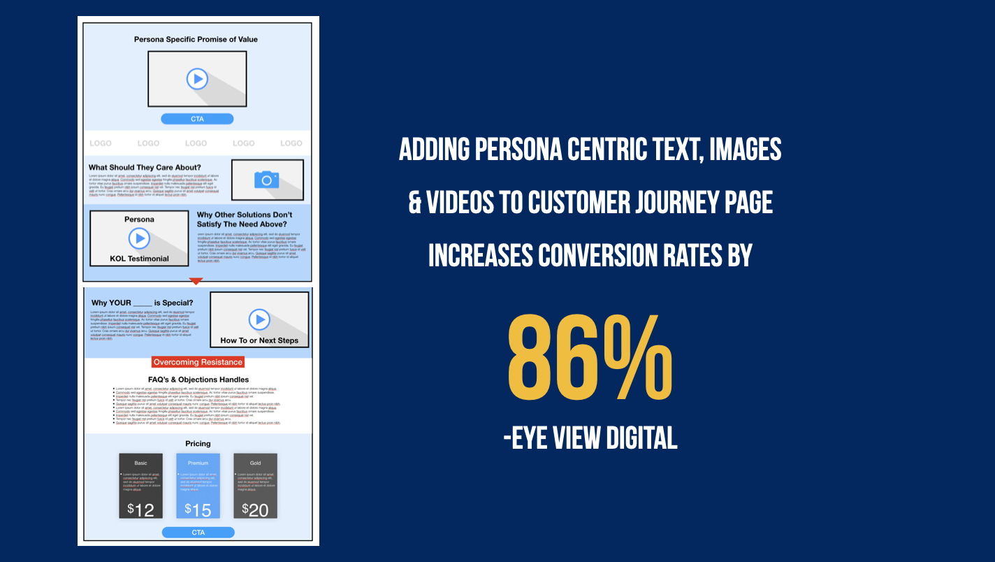 Adding persona centric text, images, and video to customer journey pages increases conversion rates by 86%